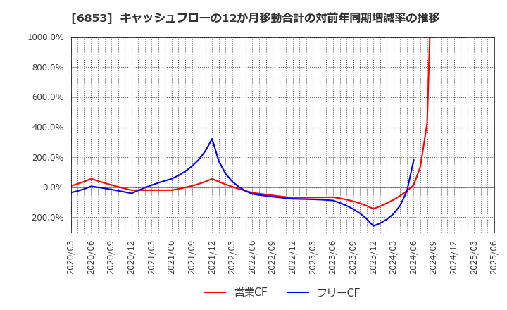 6853 (株)共和電業: キャッシュフローの12か月移動合計の対前年同期増減率の推移