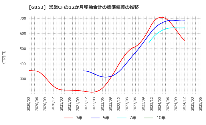 6853 (株)共和電業: 営業CFの12か月移動合計の標準偏差の推移