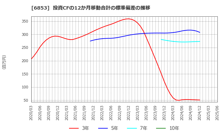 6853 (株)共和電業: 投資CFの12か月移動合計の標準偏差の推移