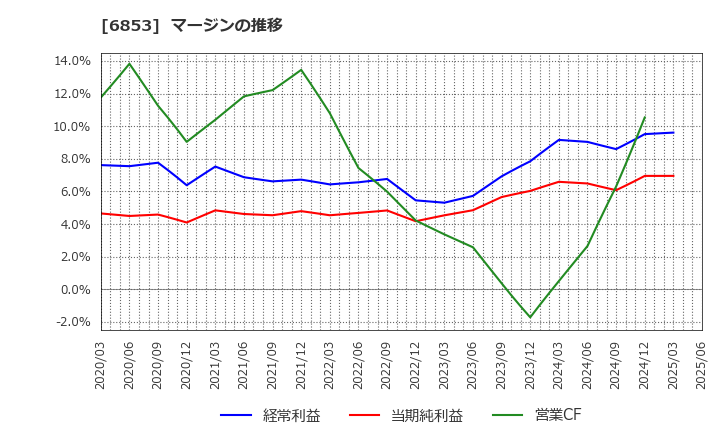 6853 (株)共和電業: マージンの推移