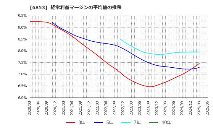 6853 (株)共和電業: 経常利益マージンの平均値の推移