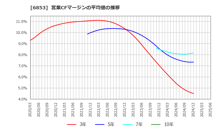 6853 (株)共和電業: 営業CFマージンの平均値の推移