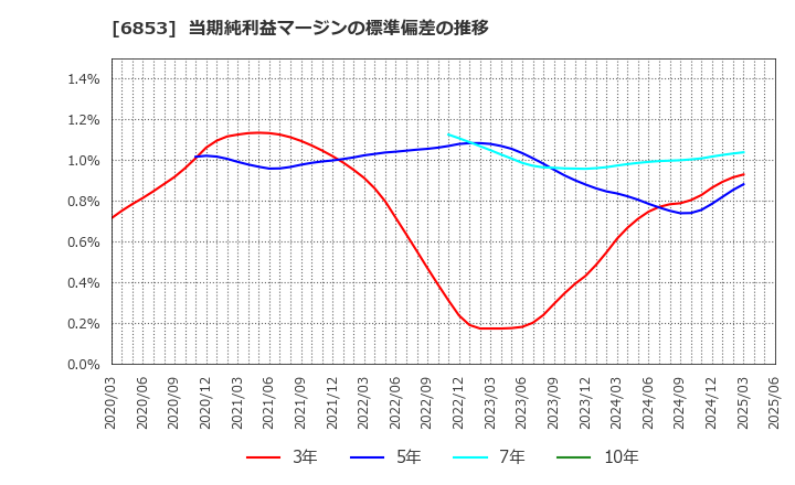 6853 (株)共和電業: 当期純利益マージンの標準偏差の推移