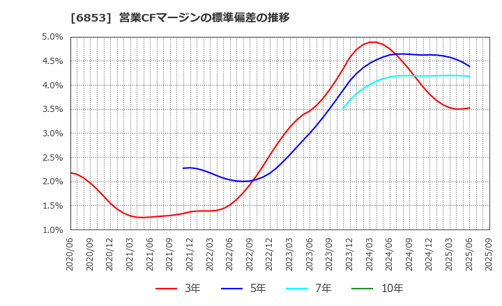6853 (株)共和電業: 営業CFマージンの標準偏差の推移