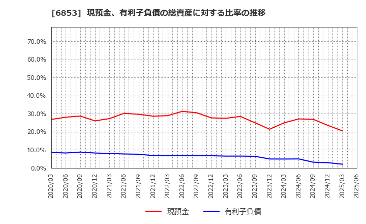 6853 (株)共和電業: 現預金、有利子負債の総資産に対する比率の推移