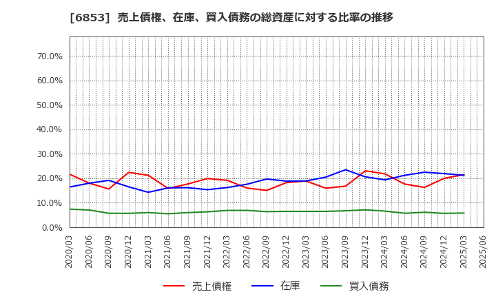 6853 (株)共和電業: 売上債権、在庫、買入債務の総資産に対する比率の推移