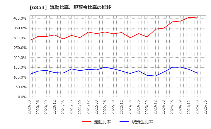 6853 (株)共和電業: 流動比率、現預金比率の推移