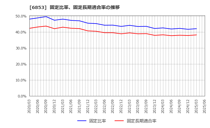 6853 (株)共和電業: 固定比率、固定長期適合率の推移