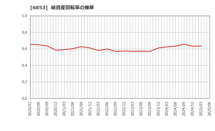 6853 (株)共和電業: 総資産回転率の推移