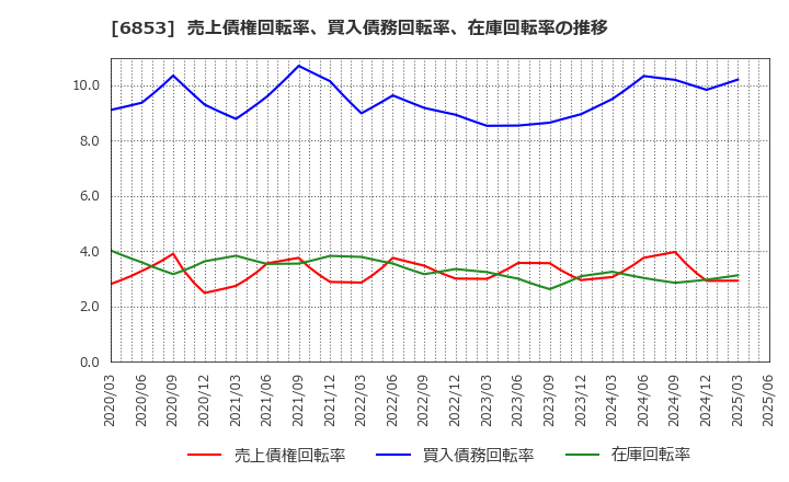 6853 (株)共和電業: 売上債権回転率、買入債務回転率、在庫回転率の推移