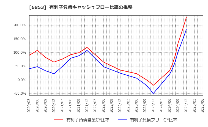6853 (株)共和電業: 有利子負債キャッシュフロー比率の推移