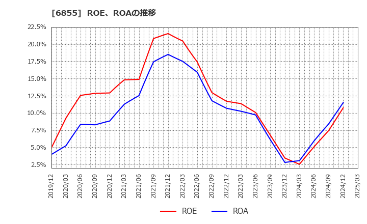 6855 日本電子材料(株): ROE、ROAの推移