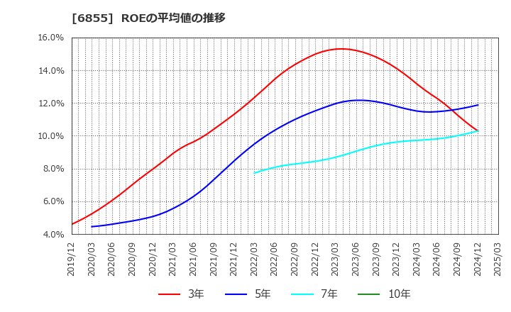 6855 日本電子材料(株): ROEの平均値の推移