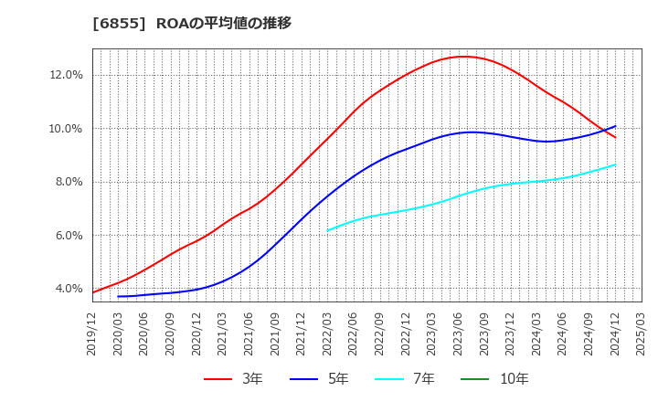 6855 日本電子材料(株): ROAの平均値の推移