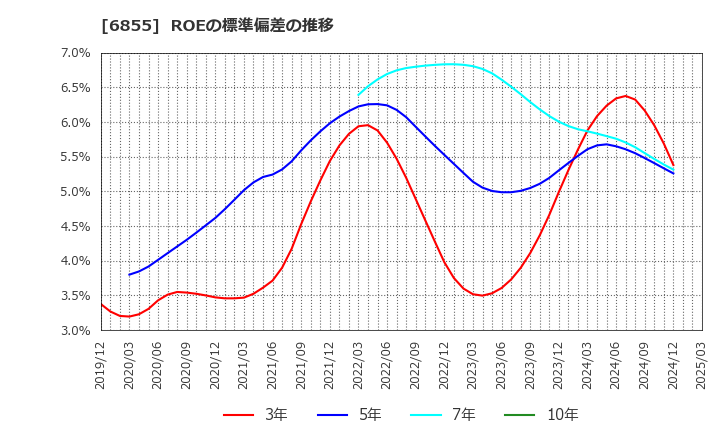 6855 日本電子材料(株): ROEの標準偏差の推移