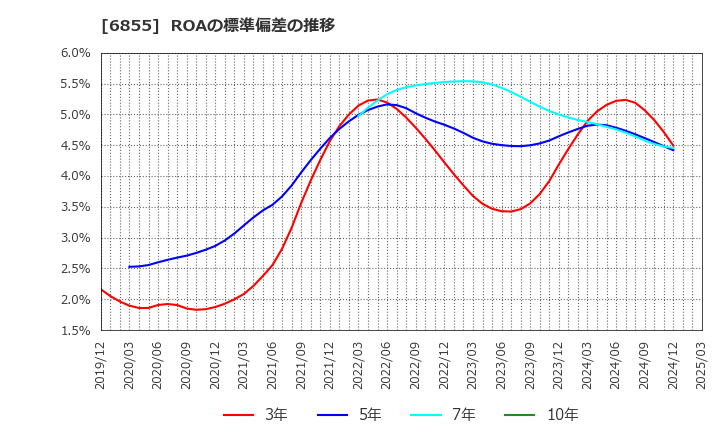 6855 日本電子材料(株): ROAの標準偏差の推移
