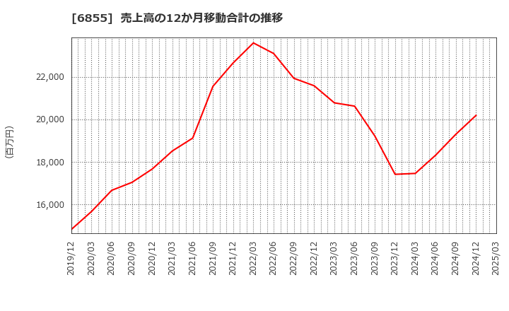 6855 日本電子材料(株): 売上高の12か月移動合計の推移