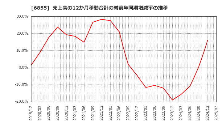 6855 日本電子材料(株): 売上高の12か月移動合計の対前年同期増減率の推移