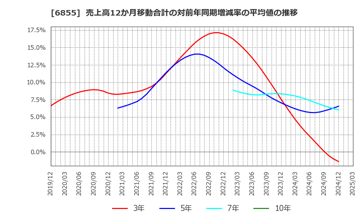 6855 日本電子材料(株): 売上高12か月移動合計の対前年同期増減率の平均値の推移
