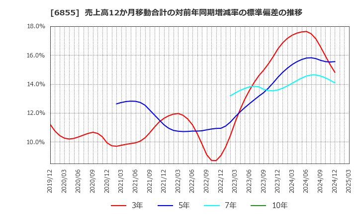 6855 日本電子材料(株): 売上高12か月移動合計の対前年同期増減率の標準偏差の推移