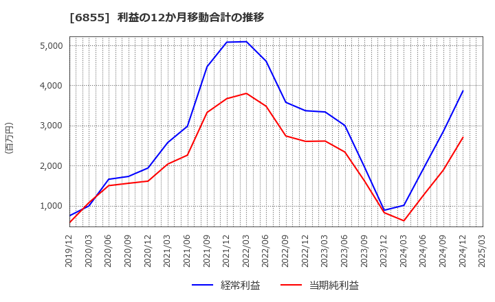 6855 日本電子材料(株): 利益の12か月移動合計の推移