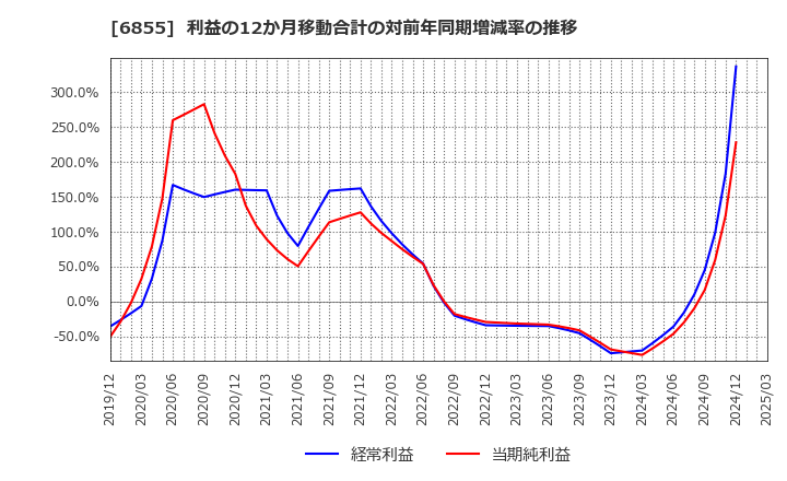 6855 日本電子材料(株): 利益の12か月移動合計の対前年同期増減率の推移