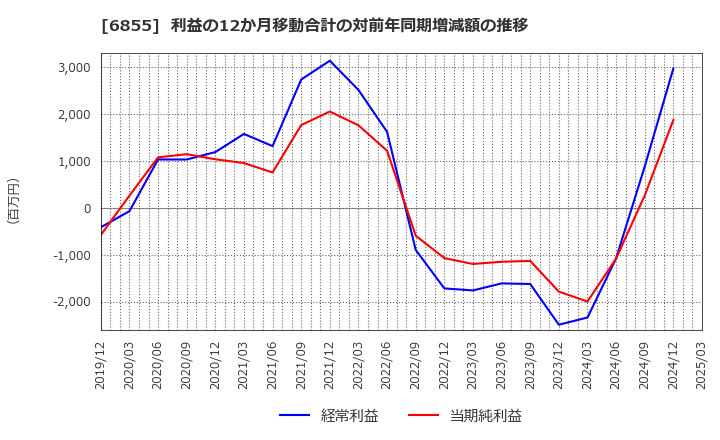 6855 日本電子材料(株): 利益の12か月移動合計の対前年同期増減額の推移