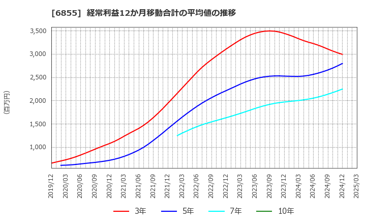 6855 日本電子材料(株): 経常利益12か月移動合計の平均値の推移