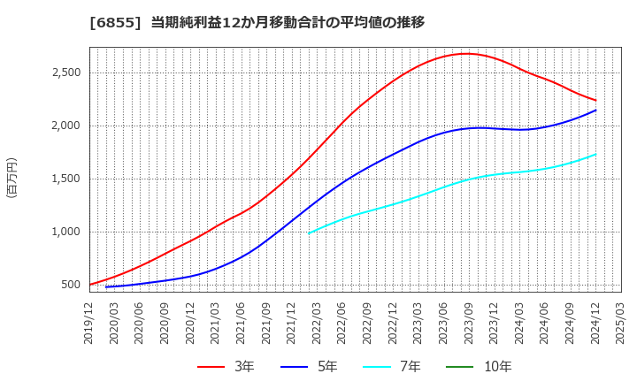 6855 日本電子材料(株): 当期純利益12か月移動合計の平均値の推移