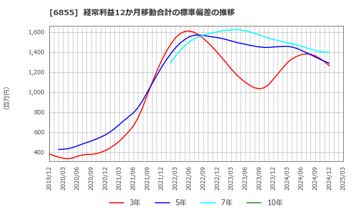 6855 日本電子材料(株): 経常利益12か月移動合計の標準偏差の推移