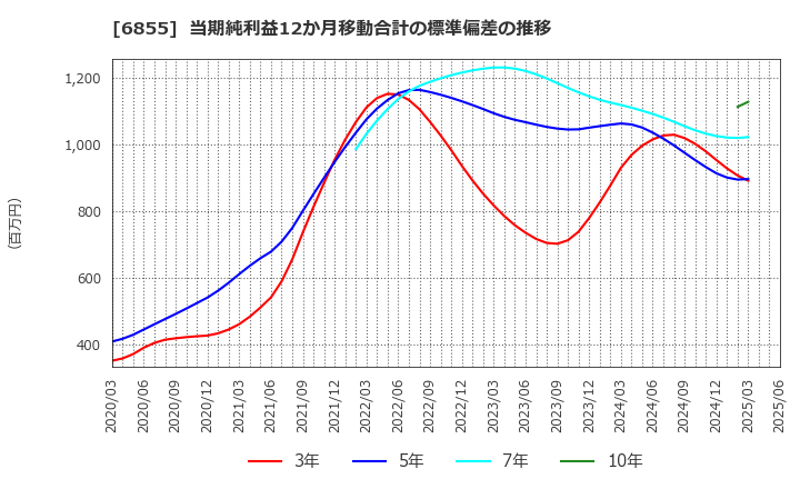 6855 日本電子材料(株): 当期純利益12か月移動合計の標準偏差の推移