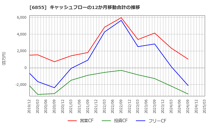 6855 日本電子材料(株): キャッシュフローの12か月移動合計の推移