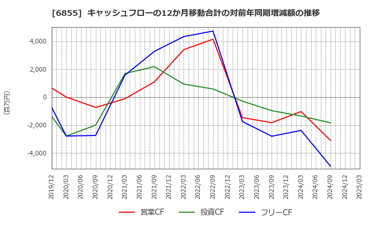 6855 日本電子材料(株): キャッシュフローの12か月移動合計の対前年同期増減額の推移