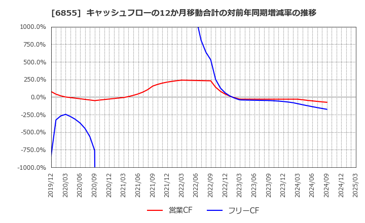 6855 日本電子材料(株): キャッシュフローの12か月移動合計の対前年同期増減率の推移