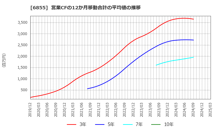 6855 日本電子材料(株): 営業CFの12か月移動合計の平均値の推移
