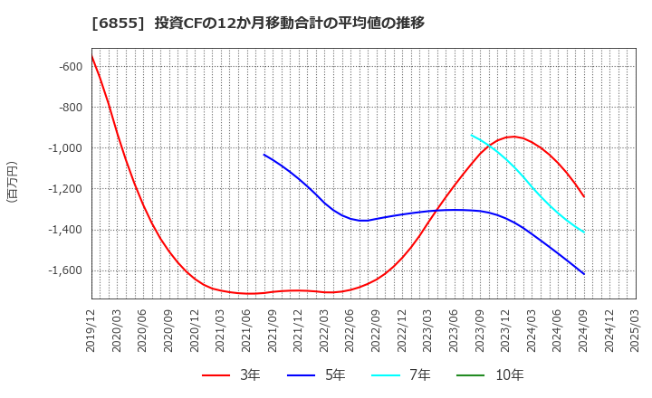 6855 日本電子材料(株): 投資CFの12か月移動合計の平均値の推移