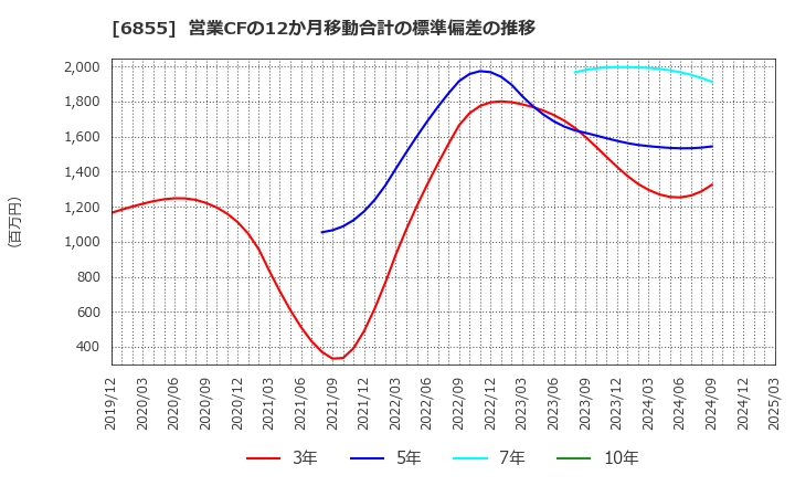 6855 日本電子材料(株): 営業CFの12か月移動合計の標準偏差の推移