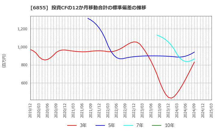 6855 日本電子材料(株): 投資CFの12か月移動合計の標準偏差の推移