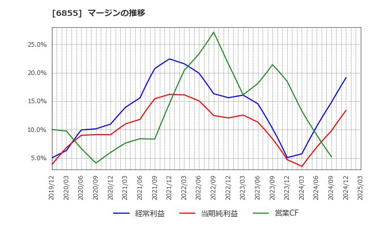 6855 日本電子材料(株): マージンの推移