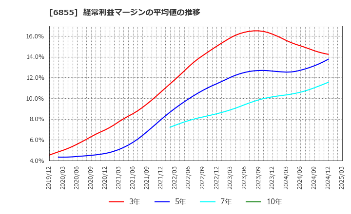6855 日本電子材料(株): 経常利益マージンの平均値の推移
