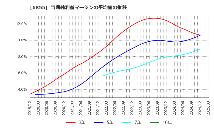 6855 日本電子材料(株): 当期純利益マージンの平均値の推移