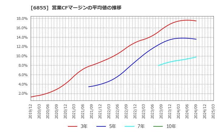 6855 日本電子材料(株): 営業CFマージンの平均値の推移