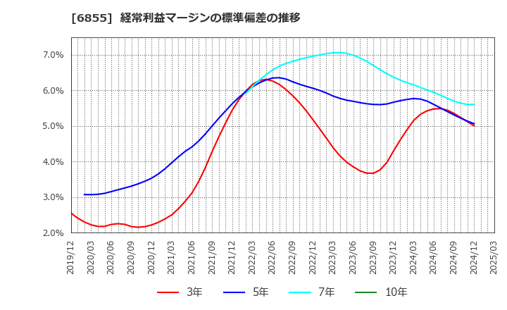 6855 日本電子材料(株): 経常利益マージンの標準偏差の推移
