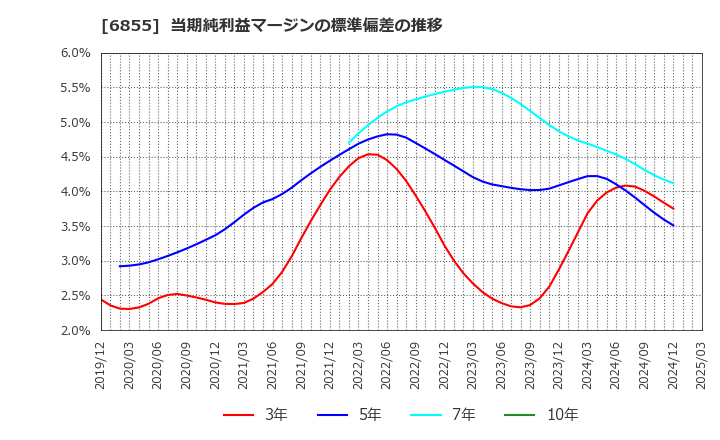 6855 日本電子材料(株): 当期純利益マージンの標準偏差の推移