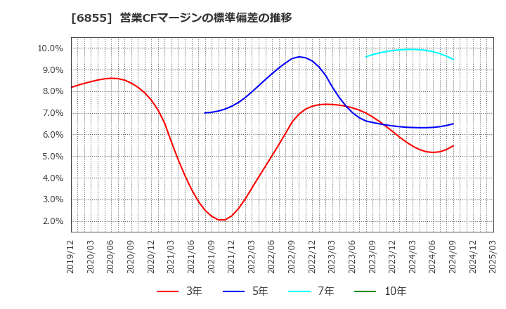 6855 日本電子材料(株): 営業CFマージンの標準偏差の推移