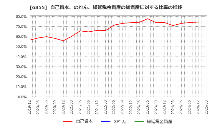 6855 日本電子材料(株): 自己資本、のれん、繰延税金資産の総資産に対する比率の推移