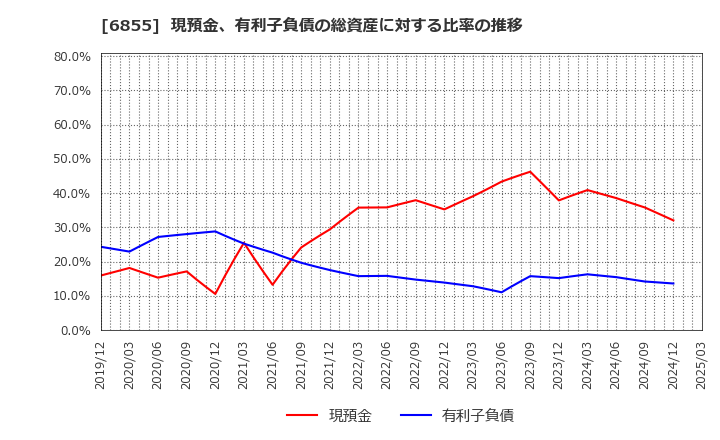 6855 日本電子材料(株): 現預金、有利子負債の総資産に対する比率の推移