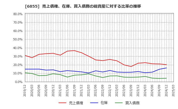 6855 日本電子材料(株): 売上債権、在庫、買入債務の総資産に対する比率の推移
