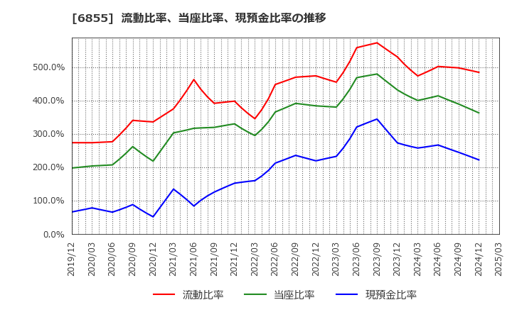 6855 日本電子材料(株): 流動比率、当座比率、現預金比率の推移