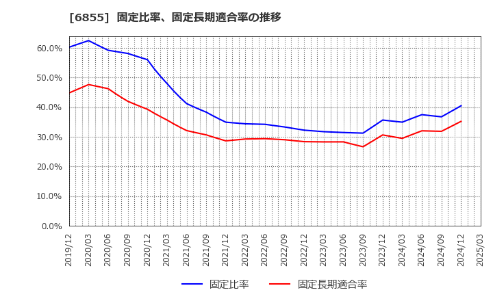 6855 日本電子材料(株): 固定比率、固定長期適合率の推移